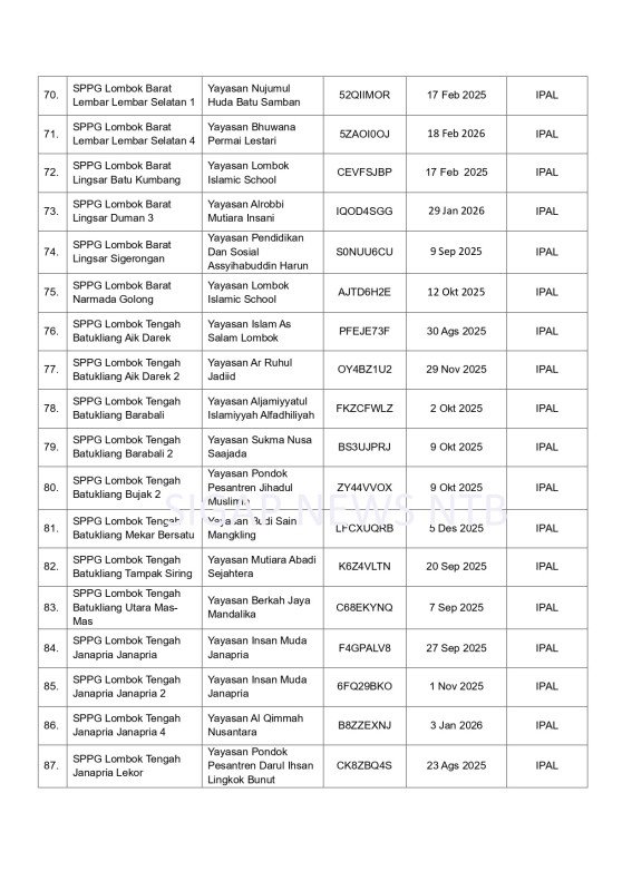 Surat Pemberhentian Operasional SPPG Provinsi Nusa Tenggara Barat (NTB) - Halaman 7 (BGN RI)